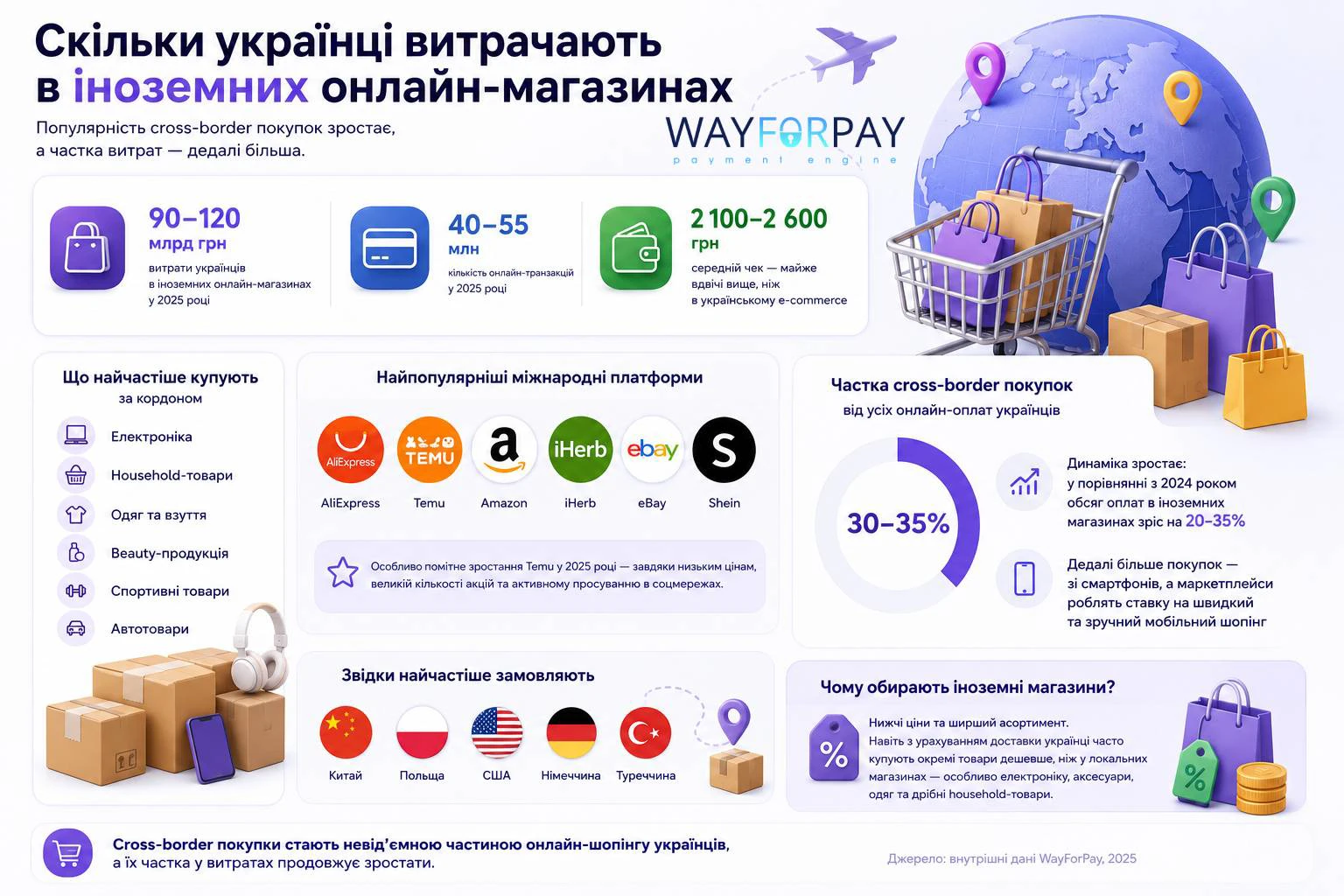 Середній чек українців в іноземних онлайн-магазинах у 2025 році майже вдвічі вищий, ніж у локальному e-commerce