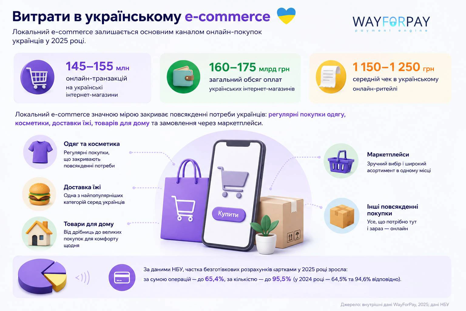 Витрати українців в українському e-commerce у 2025 році за даними WayForPay