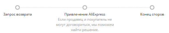 Что значит открыть спор на алиэкспресс